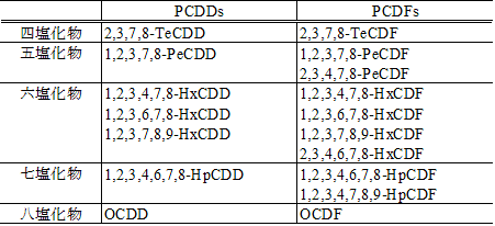 PCDD/DFsの標準物質