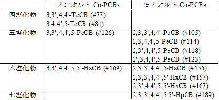 Co-PCBs の標準物質