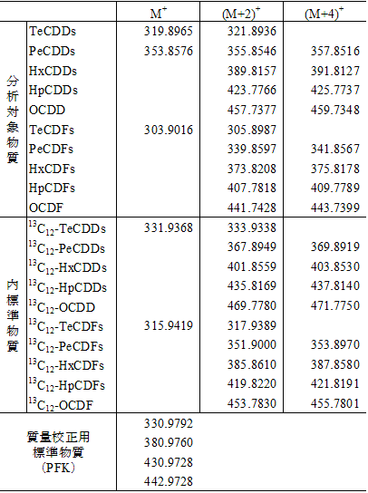 PCDD/Fsのモニターイオン設定質量数の例