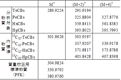 Co-PCBsのモニターイオン設定質量数の例