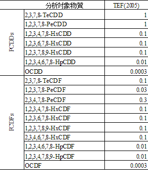 PCDD/DFsの毒性等価係数