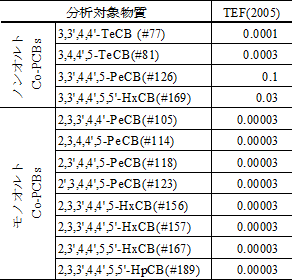 Co-PCBs の毒性等価係数