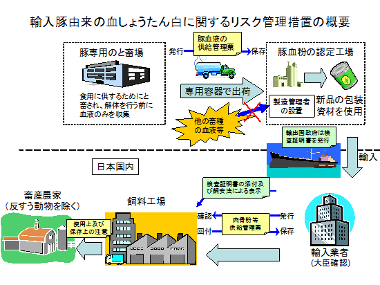 輸入豚由来の血しょうたん白に関するリスク管理措置の概要