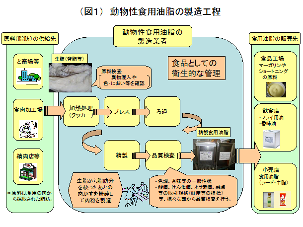 図1動物性食用油脂の製造工程