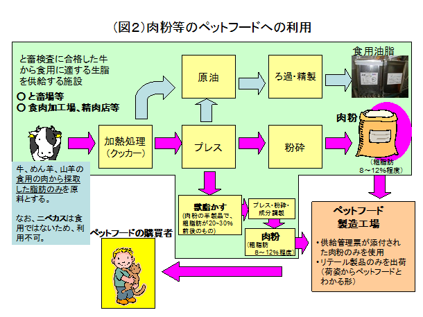 図2肉粉等のペットフードへの利用