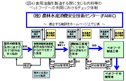 図4食用油脂を製造する際に生じる肉粉等のペットフードへの利用におけるチェック体制