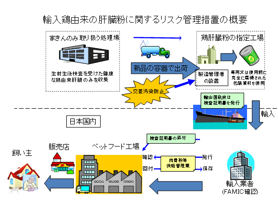 輸入鶏由来の肝臓粉に関するリスク管理措置の概要