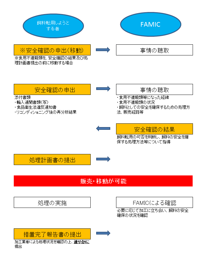 図 アフラトキシン