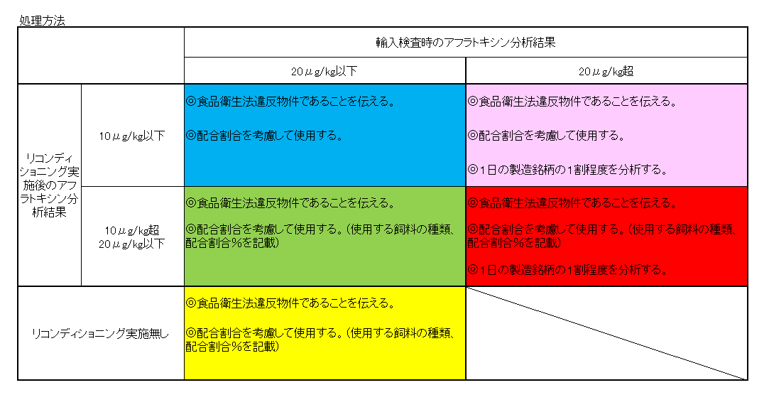 図 輸入検査時の総アフラトキシン分析結果