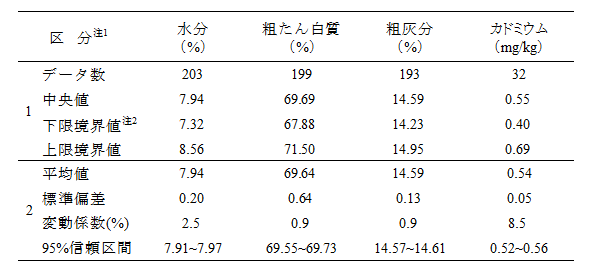 B試料の解析結果