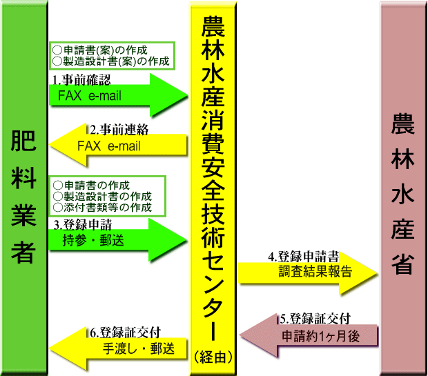 登録申請手続きの流れimg