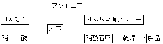 硝酸石灰例1