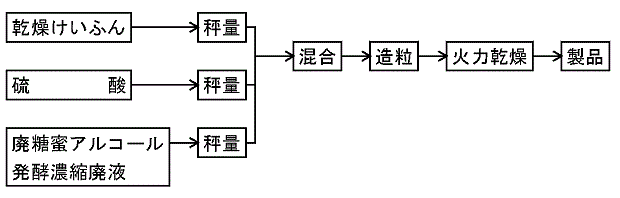 加工家きんふん肥料2