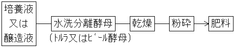乾燥菌体肥料1