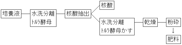 乾燥菌体肥料2