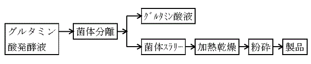 乾燥菌体肥料3