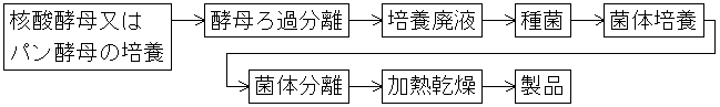 乾燥菌体肥料4