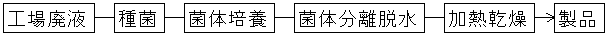 乾燥菌体肥料5