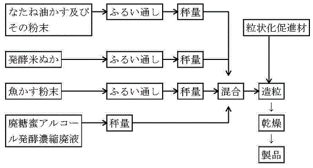 混合有機質肥料