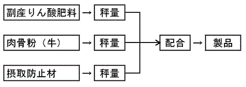 肥料原料供給管理票が添付された牛由来の肥料を原料として配合肥料を製造し、摂取防止材を使用する場合