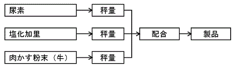 原料確認を受けた工程により製造された肉かす粉末を原料とし、動植物質以外の原料のみを原料とする肥料を全重量の50パーセント以上の含有量となるよう配合する配合肥料を製造する場合