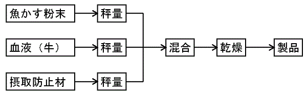 原料確認を受けた工程により牛の血液を原料として混合有機質肥料を製造し、摂取防止材を使用する場合