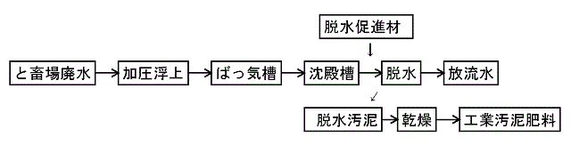 原料確認を受けた工程によりと畜場から排出される汚泥を原料として工業汚泥肥料を製造する場合