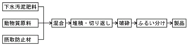 肥料原料供給管理票を添付された肥料を原料として汚泥発酵肥料を製造し、摂取防止材を使用する場合