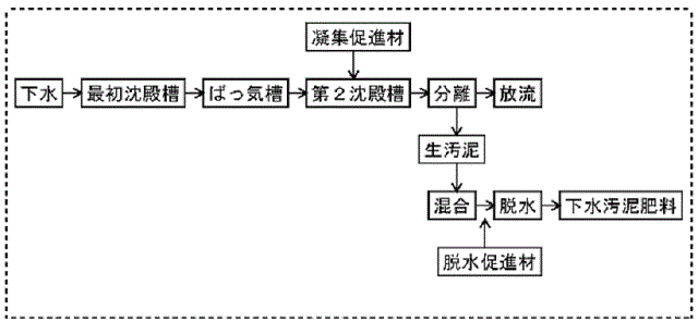 肥料原料供給管理票を添付された肥料を原料として汚泥発酵肥料を製造し、摂取防止材を使用する場合(1)