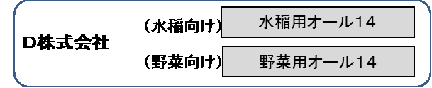 Ｄ社：（水稲向け）「水稲用オール１４」、（野菜向け）「野菜用オール１４」