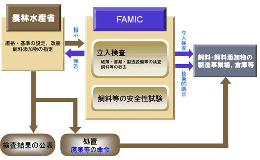 図飼料立入検査フロー