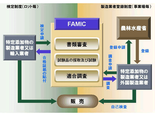 図　飼料添加物検定フロー