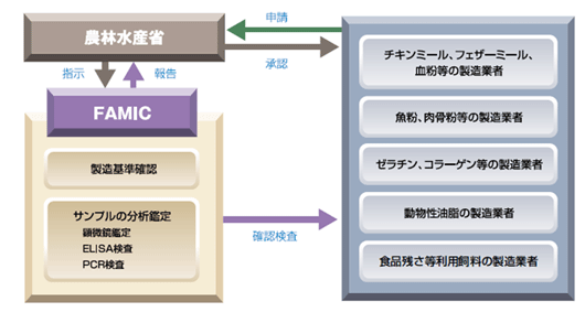 BSE確認検査フロー