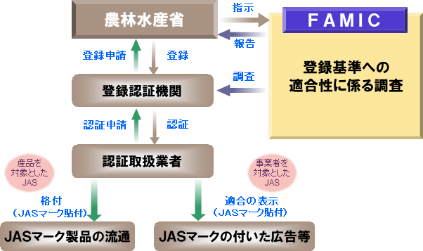 フロー図