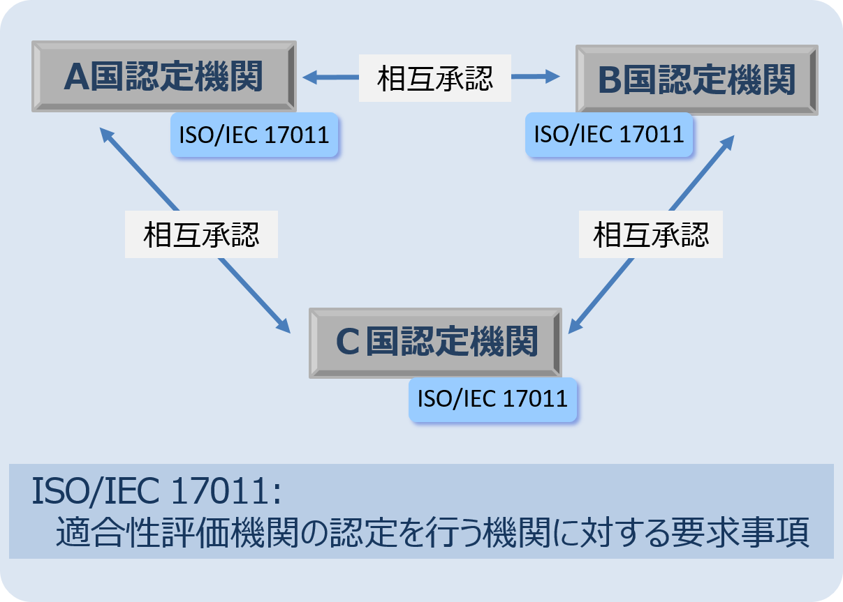 図：国際相互承認の仕組み